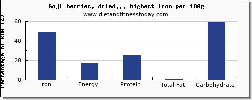 iron and nutrition facts in dried fruit per 100g